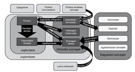 A jogrendszer felépítése
