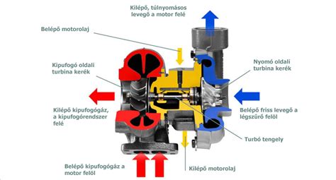Turbófeltöltő működése