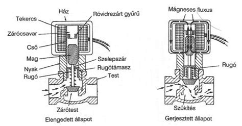 Szelep mechanizmus itatópoháron