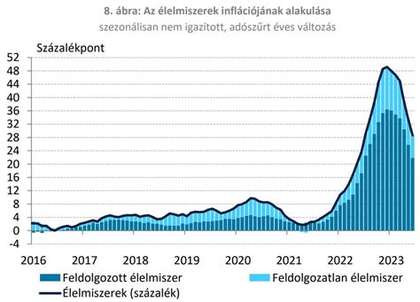 Grafikon a bölcsődei támogatások alakulásáról