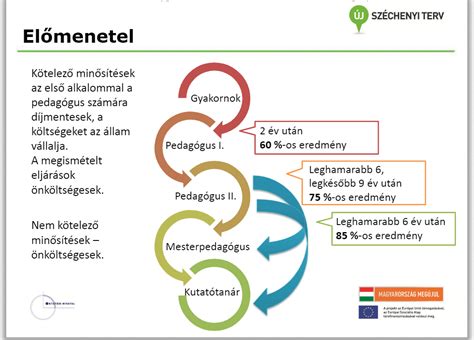 A pedagógus előmeneteli rendszer felépítése