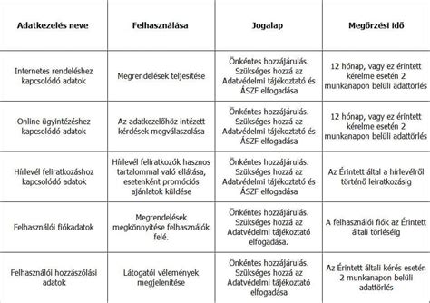 Dokumentumok megőrzési ideje