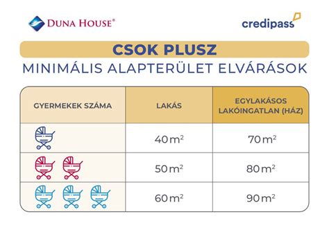 CSOK Plusz és Falusi CSOK feltételei