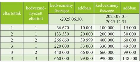 Családi adókedvezmény rendszere
