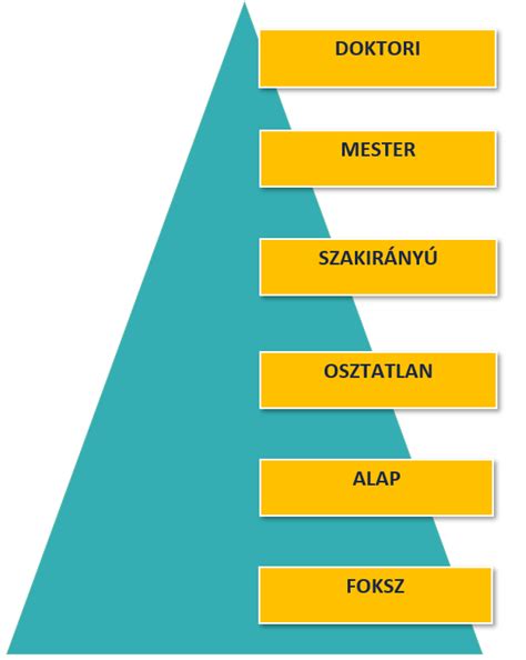 A képzési szintek összehasonlítása: alapképzés, mesterképzés