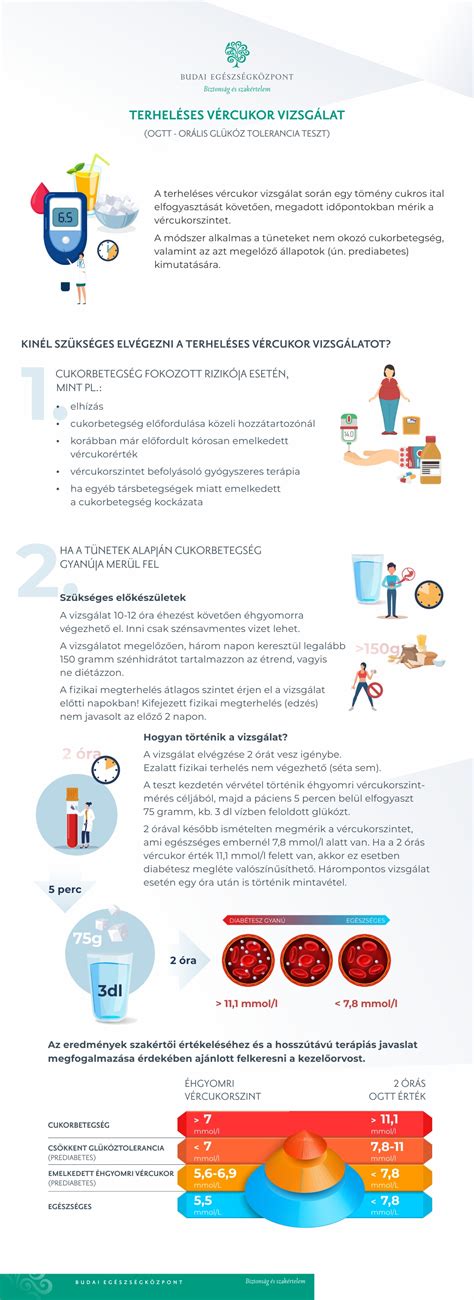 Terheléses vércukorvizsgálat folyamata