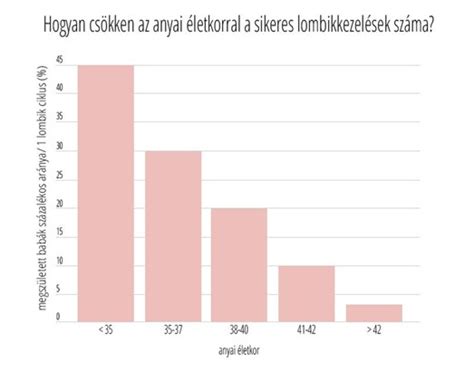 grafikon a női termékenység csökkenéséről az életkorral
