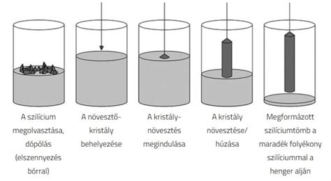 lombikbébi eljárás folyamatábrája