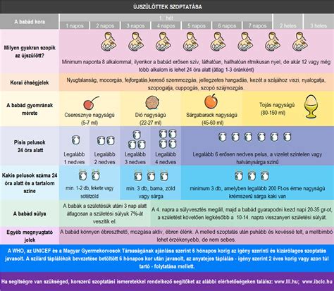 Infografika a szoptatás anyáknak és babáknak szóló előnyeiről
