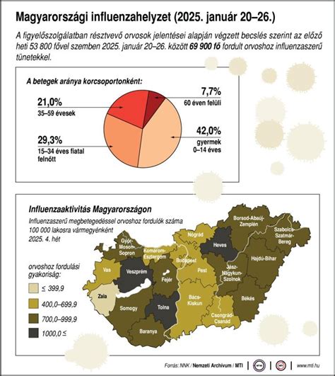 Infografika a demográfiai helyzetről Magyarországon