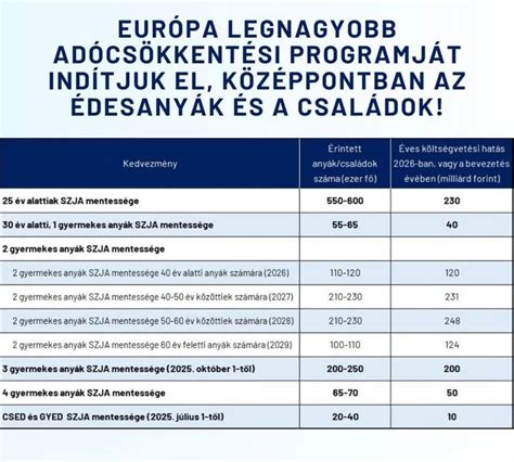 Infografika a CSED és GYED adómentességről