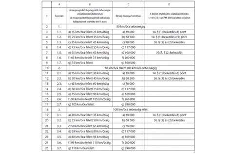 Büntetési tételek gyerekülés hiányában