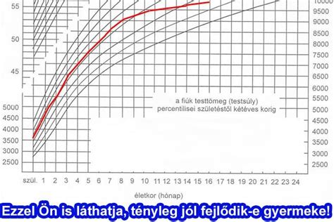 újszülött súlygyarapodás görbe