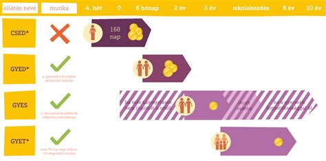 Idővonal: CSED, GYED, GYES