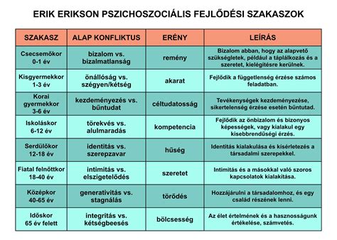 A fejlődési szakaszok ábrázolása