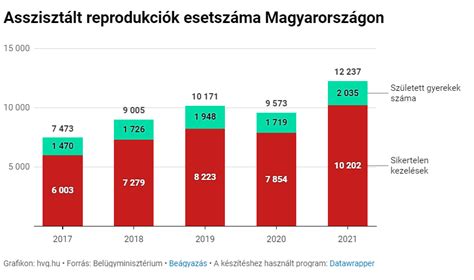 Látványos grafikon a meddőségi statisztikákról és a kezelések sikerességi arányáról