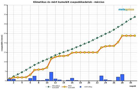 Grafikon a kreditek gyűjtésének fontosságáról