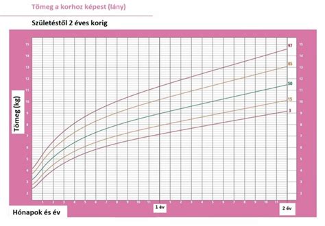 Baba mérése a percentilis görbéhez