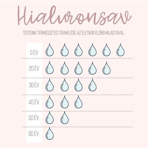 Időskálán ábrázolt termékenység csökkenése az életkor előrehaladtával