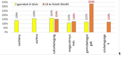 gyermekek egészségi állapotát felmérő program