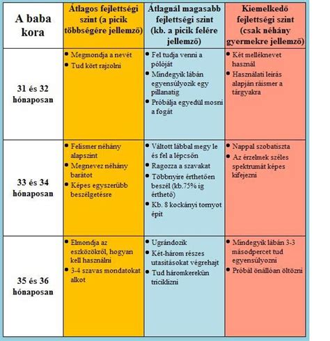 fejlődési táblázat baba látás