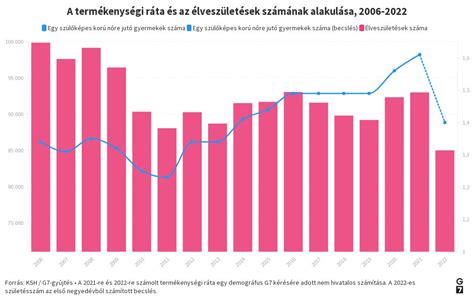 Termékenységi ráta életkor szerint