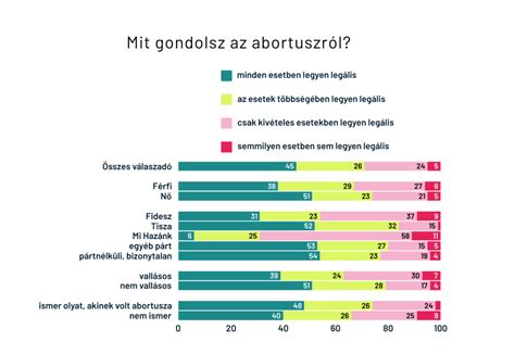 Sématicus ábra a terhességmegszakítás magyarországi folyamatáról