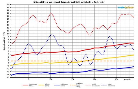 Grafikon a hőmérséklet és a rovarpopuláció kapcsolatáról