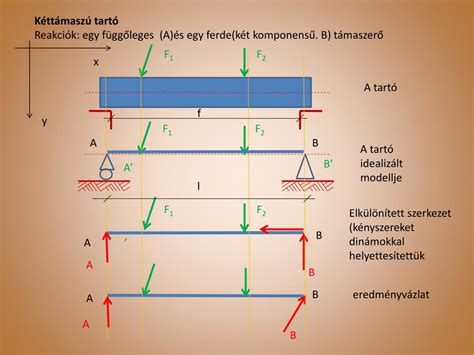 Megoszló terhelésű kéttámaszú tartó nyomatéki és nyíróerőábrája