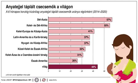 Anyatejjel táplált csecsemő