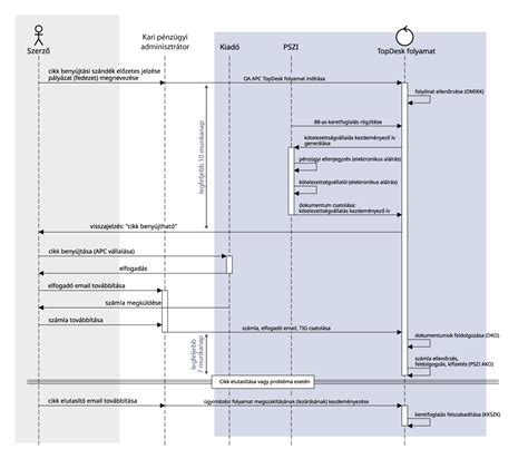 Ügyintézési folyamat