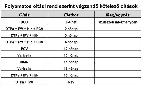 oltási táblázat