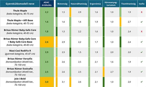 ADAC gyerekülés teszt eredmények
