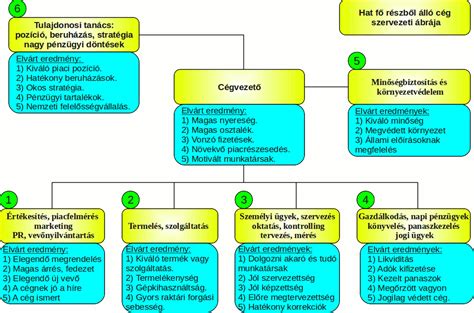 Szervezeti ábra az intézmény vezetéséről
