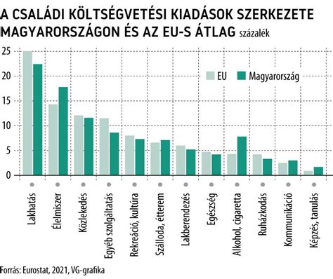 költségvetés tervezése grafikon
