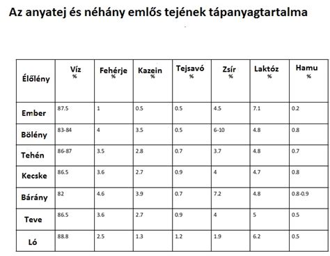 Az anyatej tápanyagtartalma