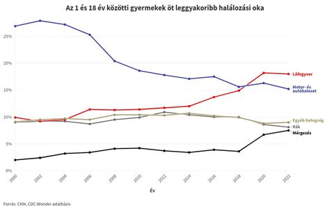 Statisztika a gyermekek ügyeleti ellátásáról