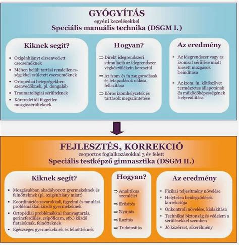 Dévény-módszer gyakorlatai