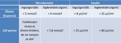 Az OGTT vizsgálat menete