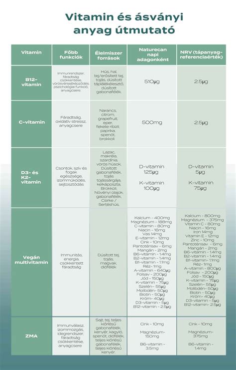 A terhesség alatti vitamin- és ásványi anyagbevitel fontosságát illusztráló grafika