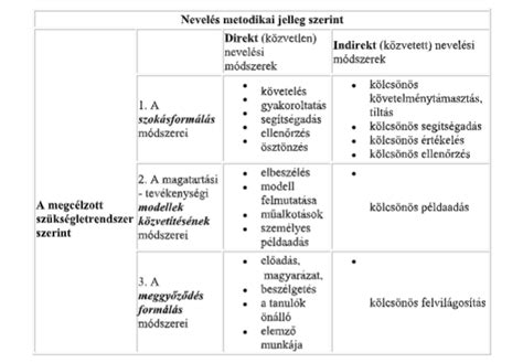 A koragyermekkori nevelés módszerei