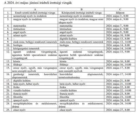 Az érettségi vizsgaidőpontok és határidők grafikus megjelenítése