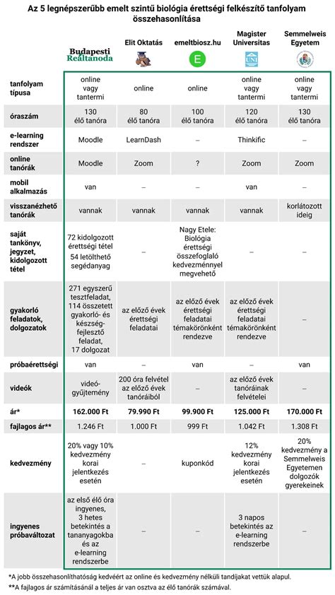 Időtartamok összehasonlítása különböző érettségi tárgyakban és szinteken
