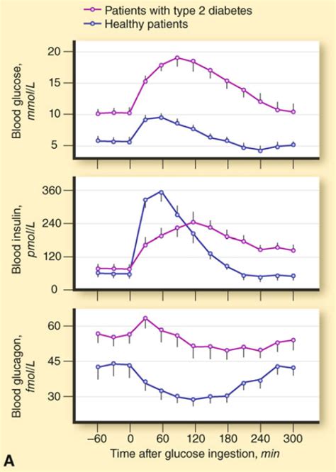 grafikon vércukor terheléses vizsgálatról