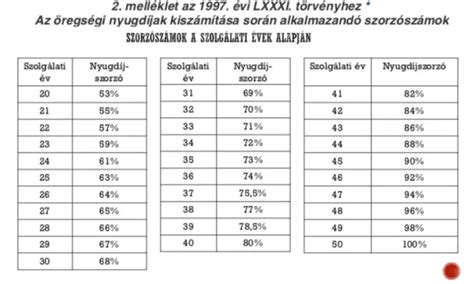 Szolgálati idő számításának folyamata