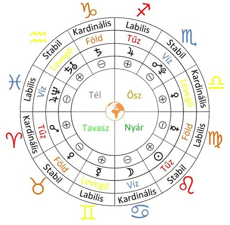 A gyermek nemének meghatározása asztrológiai jegyek alapján