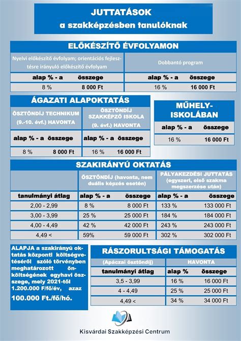 Infografika a szakképzési ösztöndíj feltételeiről és folyósításáról