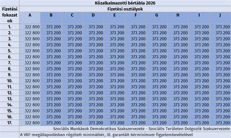 Táblázat a védőnői illetmény és pótlékok összetevőiről