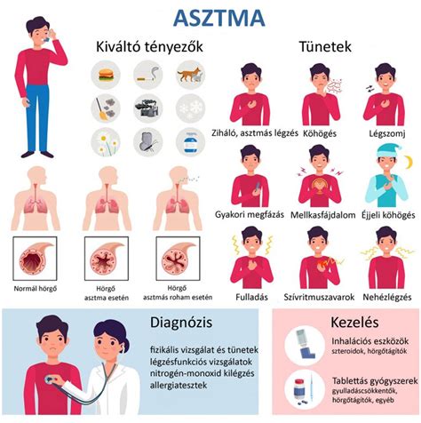 Csecsemőkori asztma tünetei