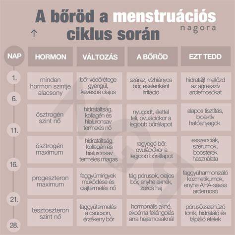 A méhnyaknyák állagának változása a menstruációs ciklus során